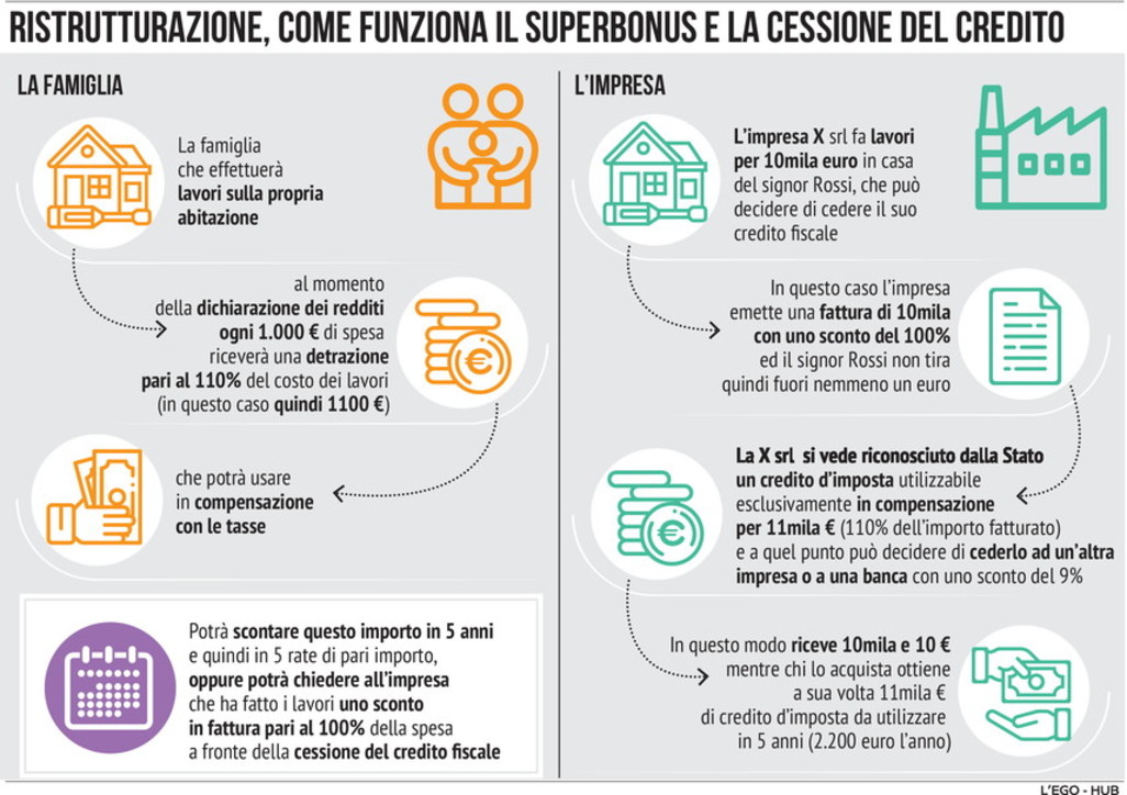 Il superbonus 110% e i vantaggi per i condomini 